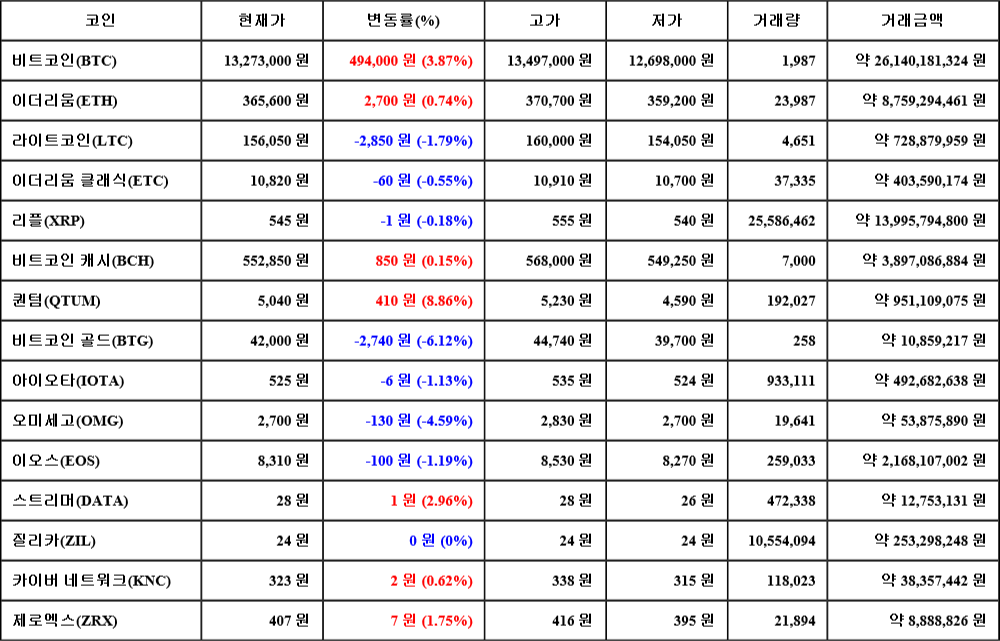 [가상화폐 뉴스] 06월 25일 22시 00분 비트코인(3.87%), 퀀텀(8.86%), 비트코인 골드(-6.12%)