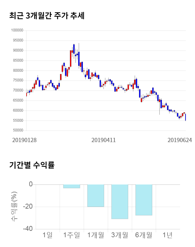 파멥신, 전일 대비 약 5% 하락한 52,100원