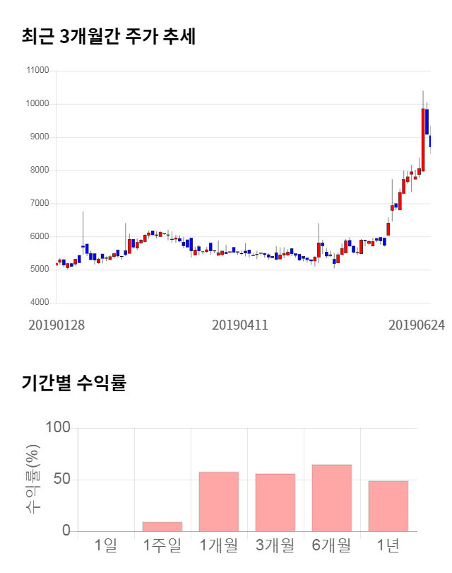 코아시아, 전일 대비 약 5% 하락한 8,270원