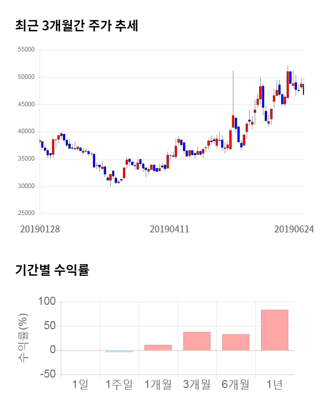 유비쿼스, 전일 대비 약 5% 하락한 44,250원