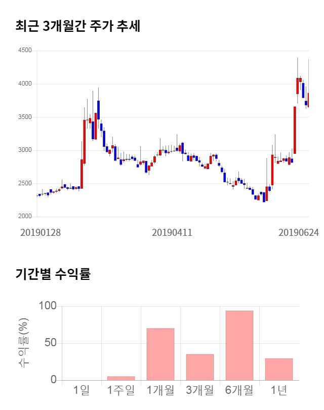 부방, 전일 대비 약 4% 하락한 3,710원