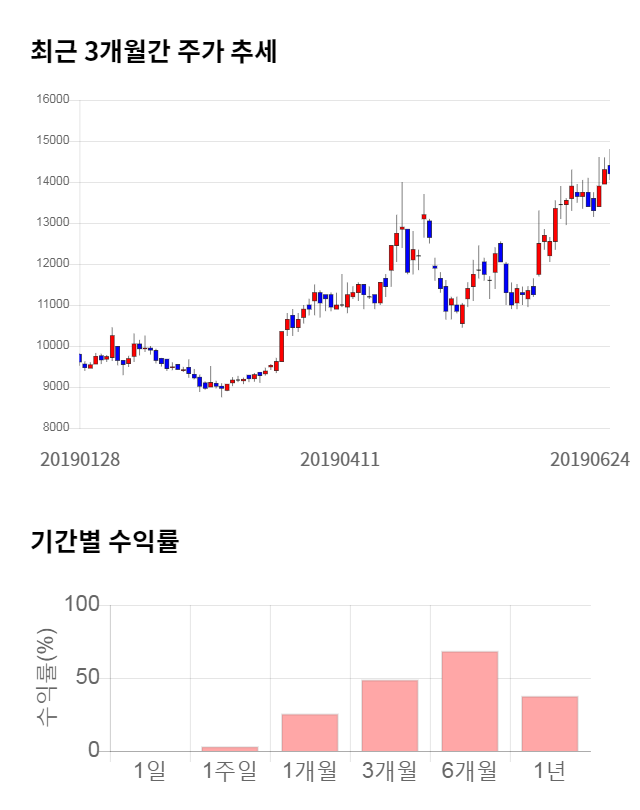 텔레칩스, 전일 대비 약 5% 하락한 13,450원