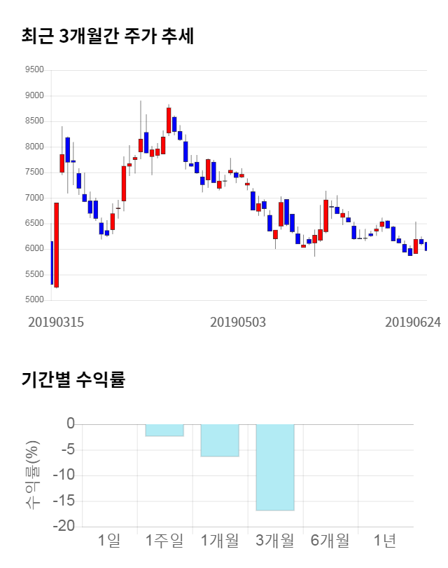 미래에셋벤처투자, 전일 대비 약 4% 하락한 5,720원