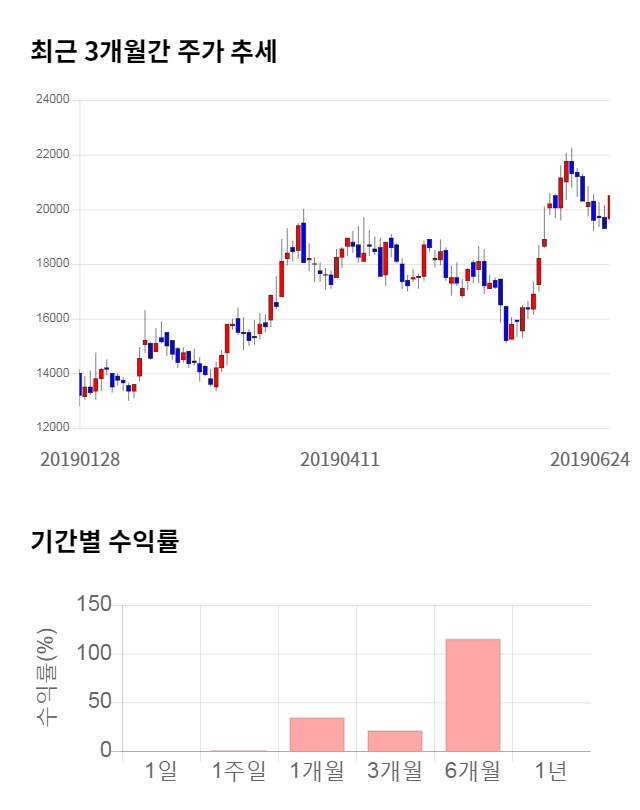 위지윅스튜디오, 전일 대비 약 4% 하락한 19,650원