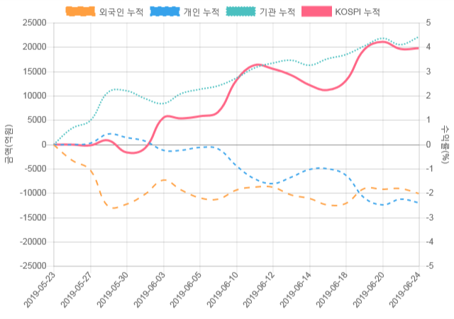 [코스피 수급] 10시 30분 기관(320억), 개인(-378억)