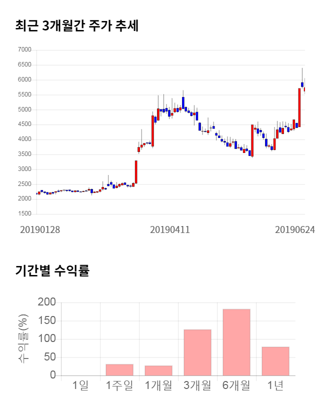 로보로보, 15% 급등... 전일 보다 840원 상승한 6,580원