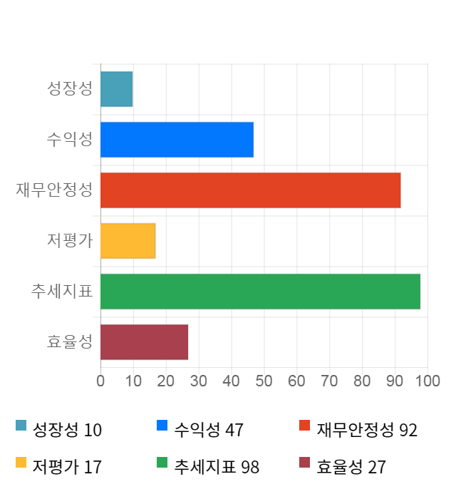 로보로보, 15% 급등... 전일 보다 840원 상승한 6,580원