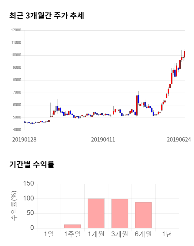 대유에이피, 11% 급등... 전일 보다 1,150원 상승한 11,500원