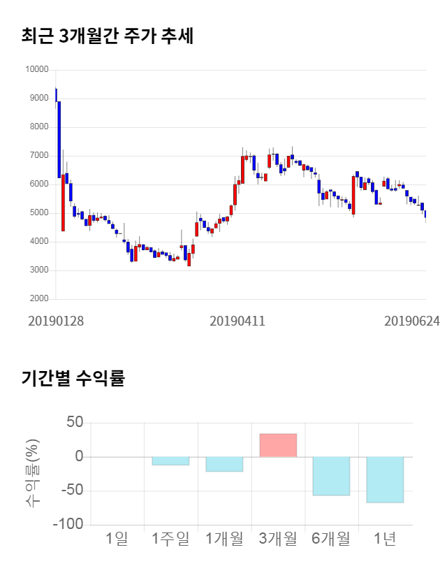 리드, 전일 대비 약 6% 하락한 4,555원