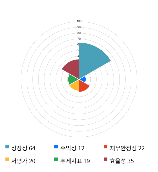 리드, 전일 대비 약 6% 하락한 4,555원