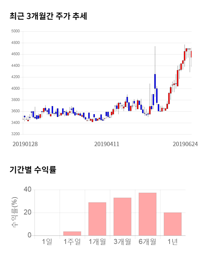 대동전자, 전일 대비 약 5% 하락한 4,445원