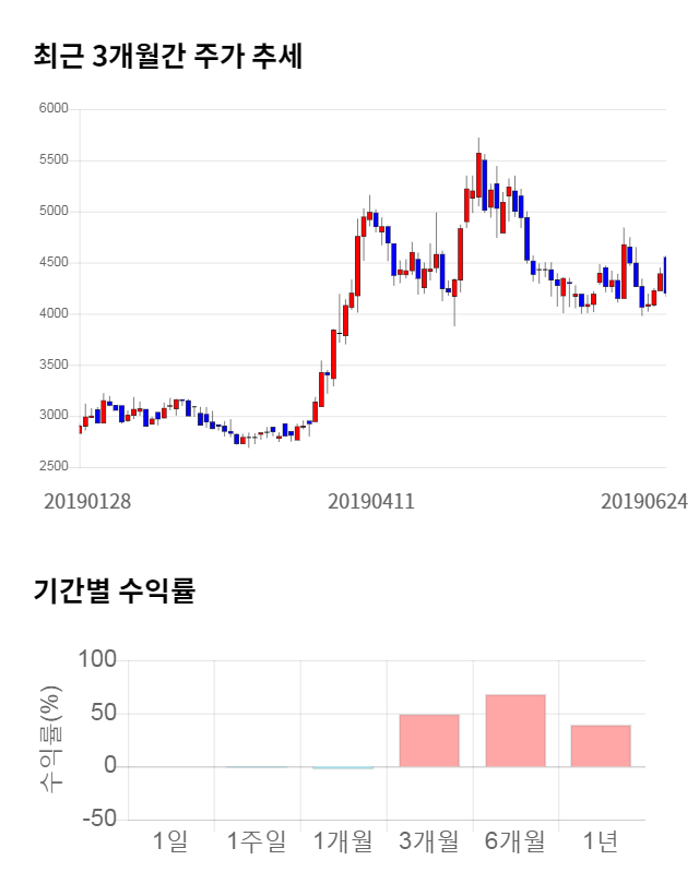 제이티, 전일 대비 약 4% 하락한 4,045원