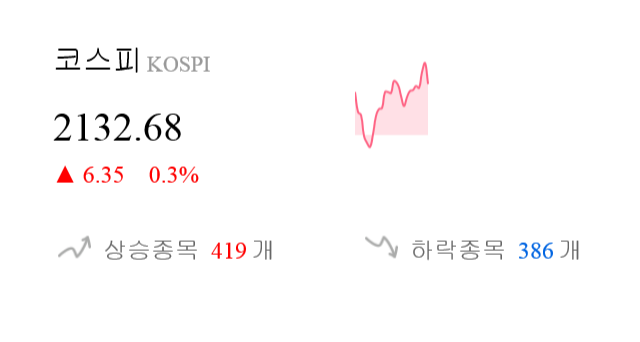 [이 시각 코스피] 코스피 현재 2132.68p 상승 반전