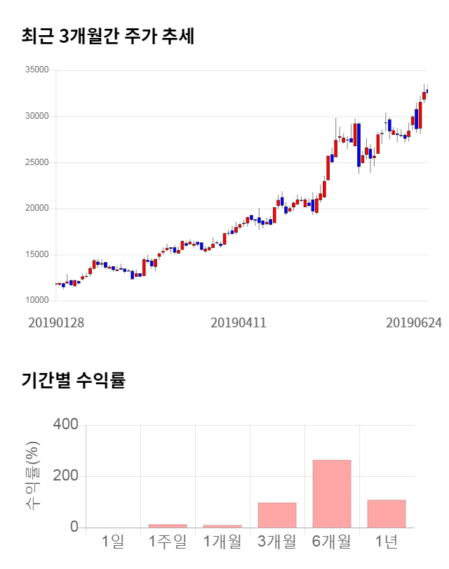 네패스, 전일 대비 약 4% 하락한 31,100원