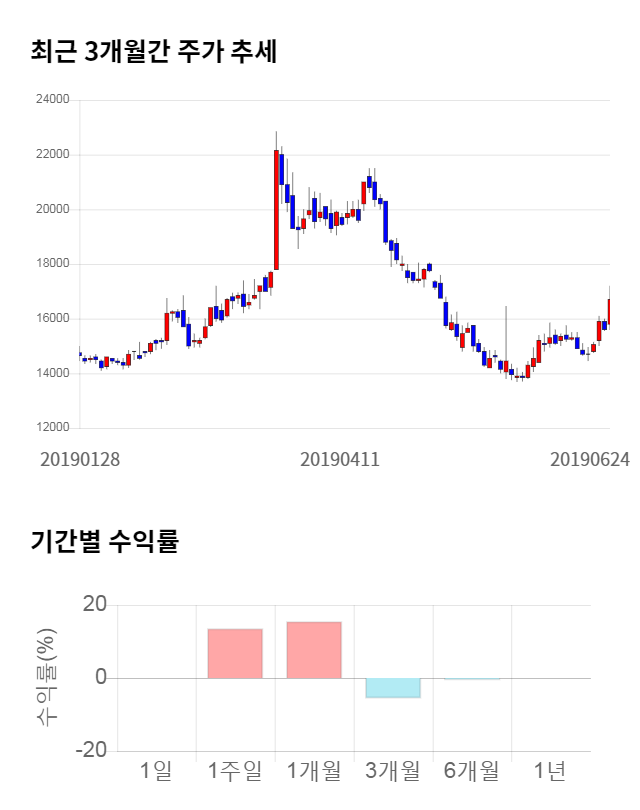 로보티즈, 전일 대비 약 6% 상승한 17,750원