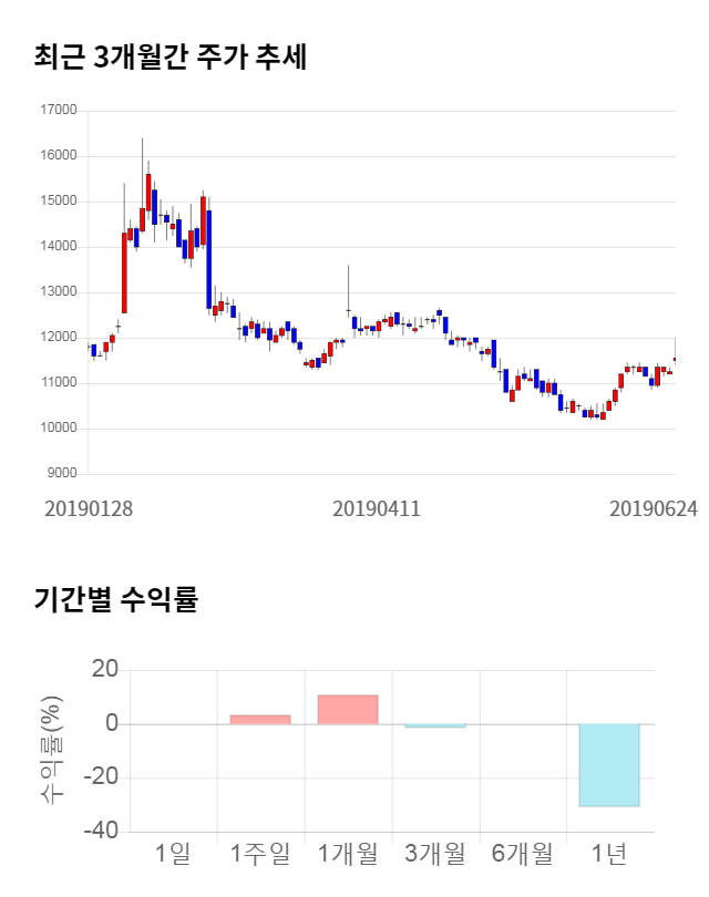 크라운해태홀딩스, 18% 급등... 전일 보다 2,050원 상승한 13,600원