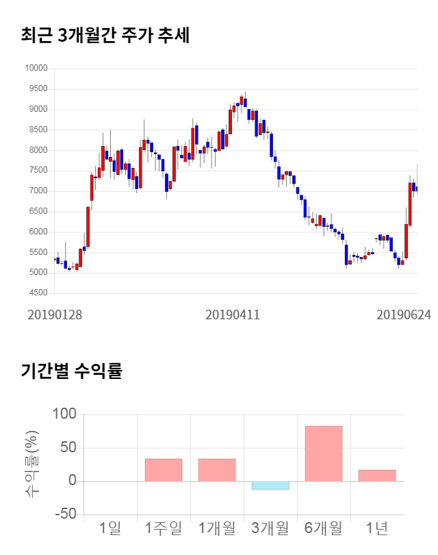 에프엔에스테크, 전일 대비 약 7% 하락한 6,530원