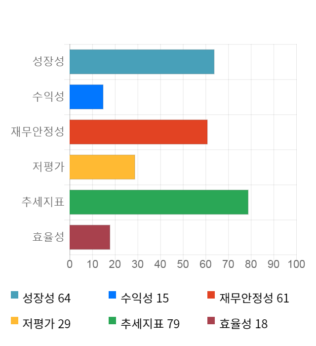 에프엔에스테크, 전일 대비 약 7% 하락한 6,530원