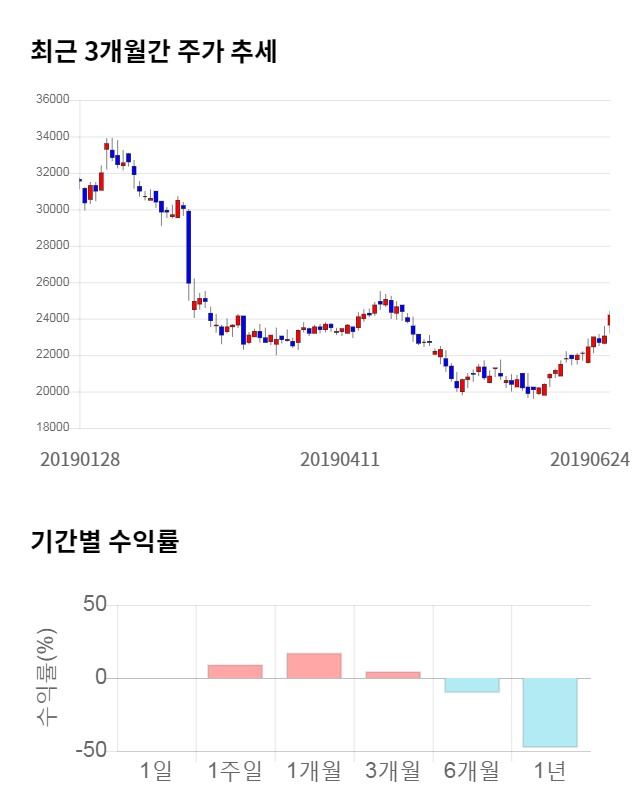 하이스틸, 전일 대비 약 4% 하락한 23,350원