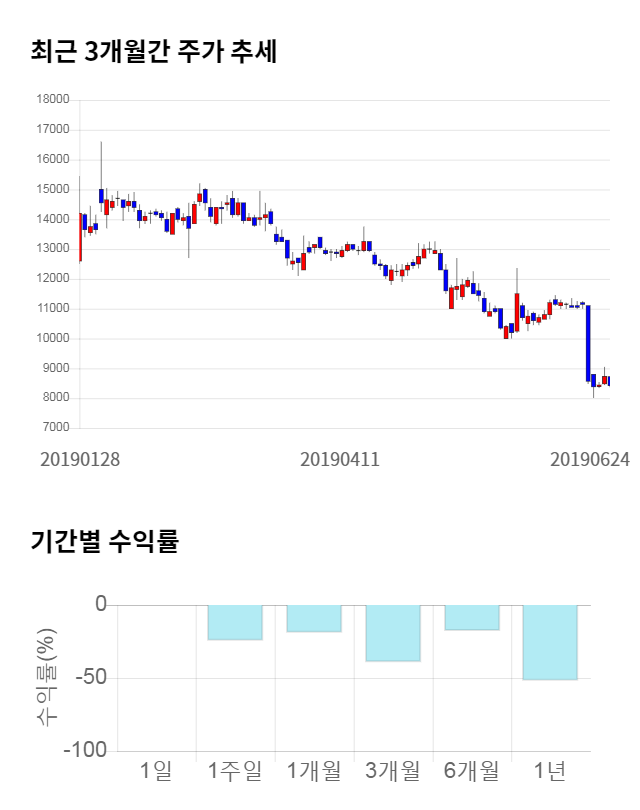 네이처셀, 전일 대비 약 4% 하락한 8,070원