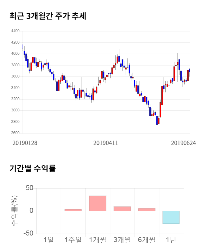 디에이테크놀로지, 전일 대비 약 8% 하락한 3,390원