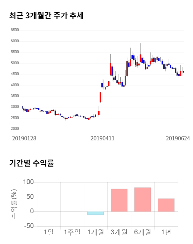 전파기지국, 전일 대비 약 3% 하락한 4,420원