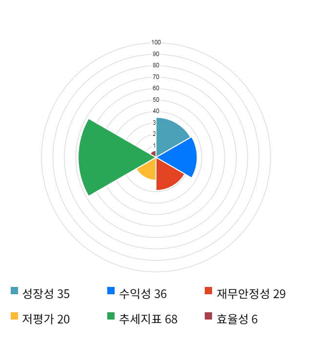 전파기지국, 전일 대비 약 3% 하락한 4,420원