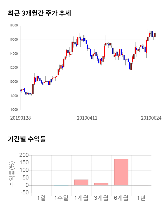 예스티, 전일 대비 약 6% 하락한 15,550원