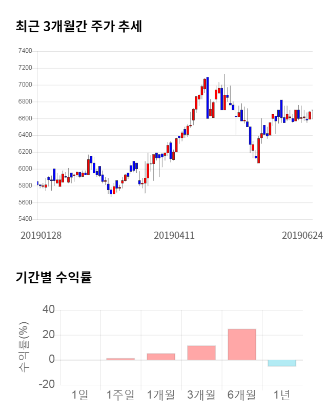 대원산업, 전일 대비 약 3% 하락한 6,480원