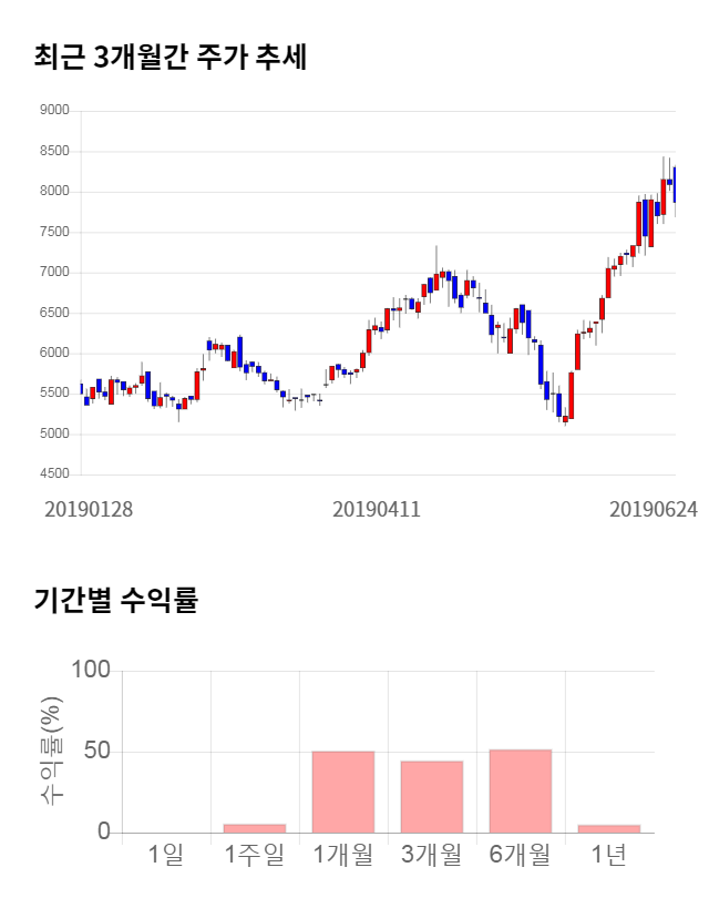 동운아나텍, 전일 대비 약 4% 하락한 7,550원