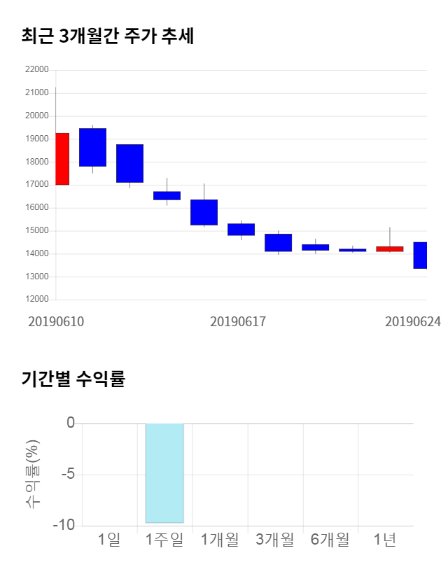 까스텔바쟉, 전일 대비 약 3% 하락한 12,950원