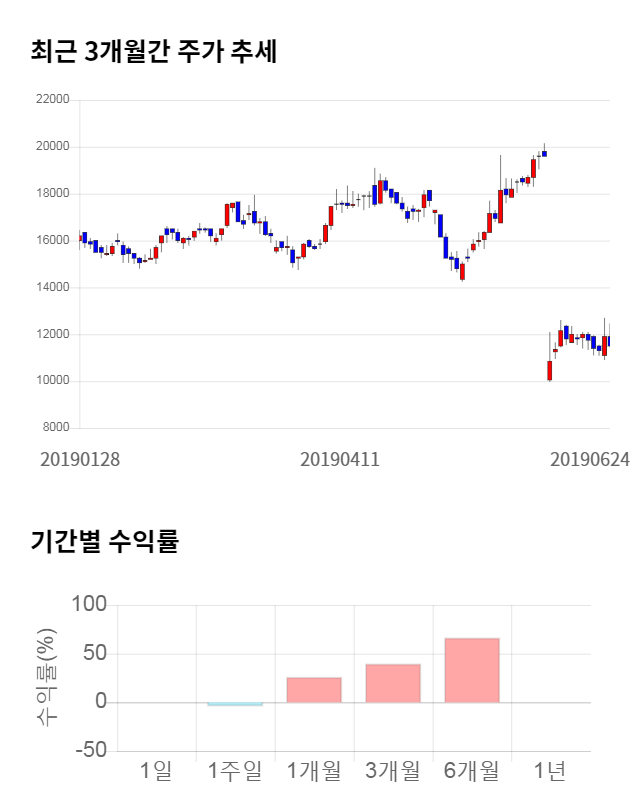 액트로, 전일 대비 약 8% 하락한 10,550원