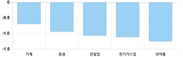 [이 시각 코스피] 코스피 현재 2124.4p 하락세 지속