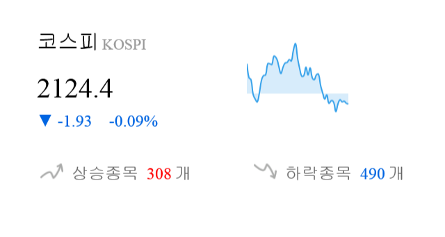 [이 시각 코스피] 코스피 현재 2124.4p 하락세 지속