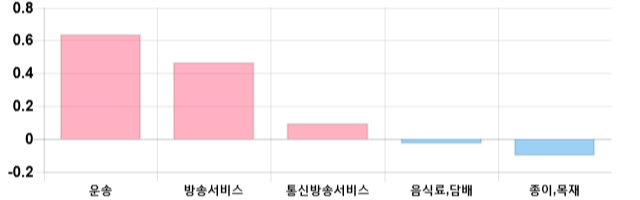 [이 시각 코스닥] 코스닥 현재 712.07p 하락 반전