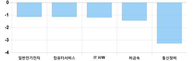 [이 시각 코스닥] 코스닥 현재 712.07p 하락 반전