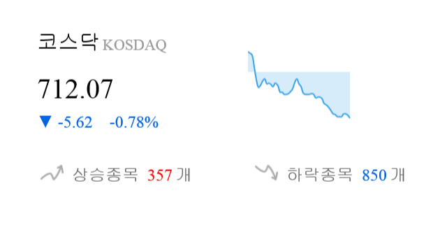 [이 시각 코스닥] 코스닥 현재 712.07p 하락 반전