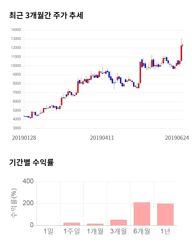 엘비세미콘, 전일 대비 약 6% 하락한 11,650원