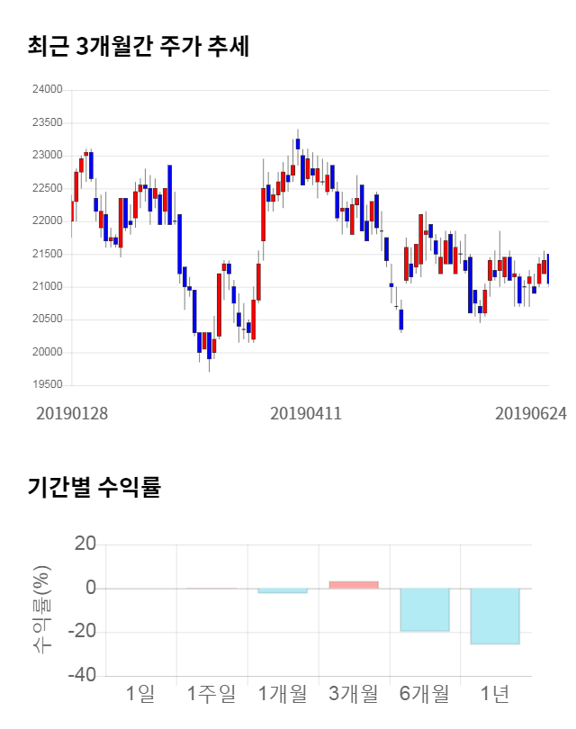 휴켐스, 전일 대비 약 3% 상승한 21,700원