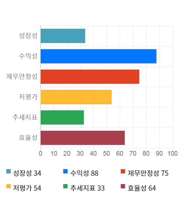 휴켐스, 전일 대비 약 3% 상승한 21,700원