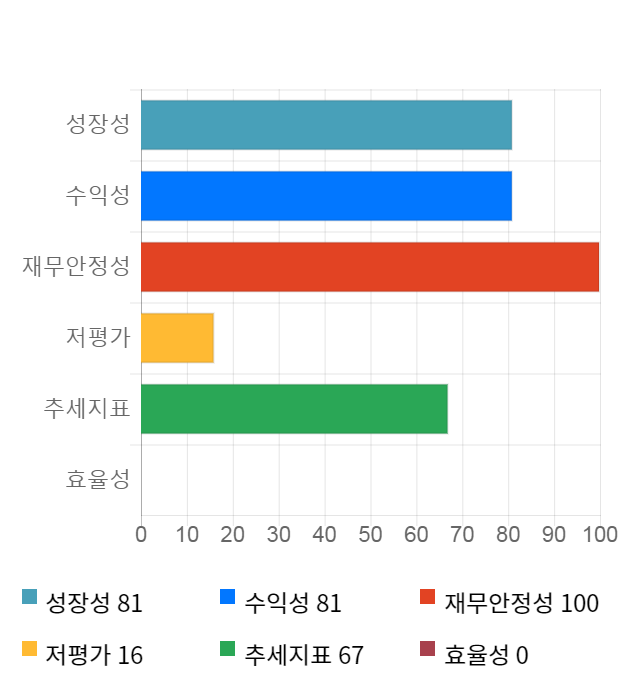 우리기술투자, 11% 급등... 전일 보다 430원 상승한 4,430원