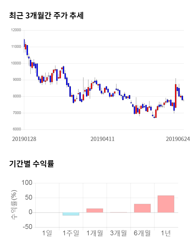 유니크, 전일 대비 약 8% 상승한 8,360원