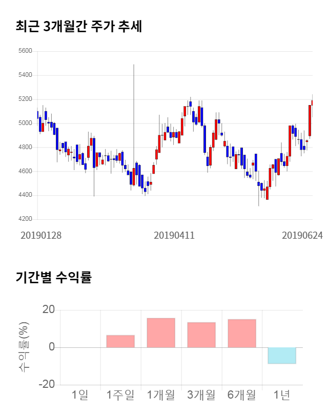 삼강엠앤티, 전일 대비 약 3% 하락한 5,030원