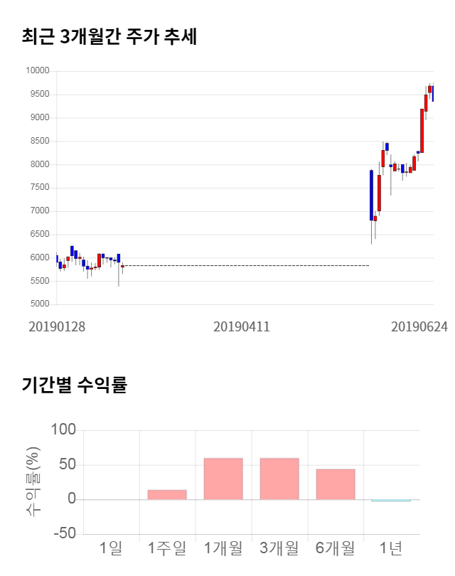 WI, 전일 대비 약 5% 하락한 8,920원