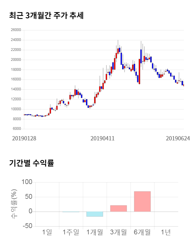 티앤알바이오팹, 전일 대비 약 6% 하락한 14,100원