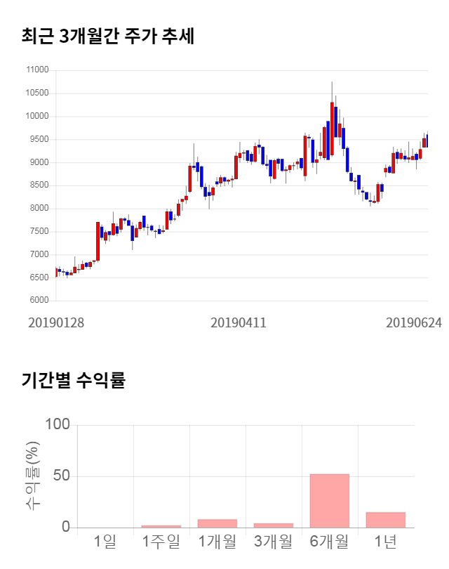 가비아, 전일 대비 약 3% 하락한 9,050원