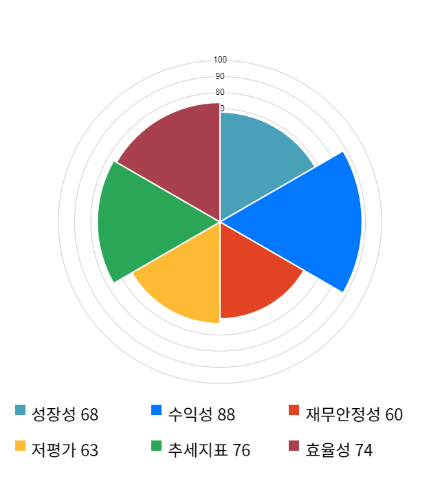 가비아, 전일 대비 약 3% 하락한 9,050원