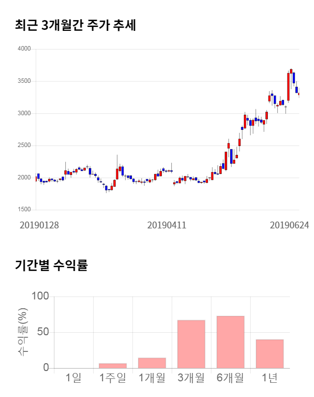 해성옵틱스, 전일 대비 약 7% 하락한 3,090원