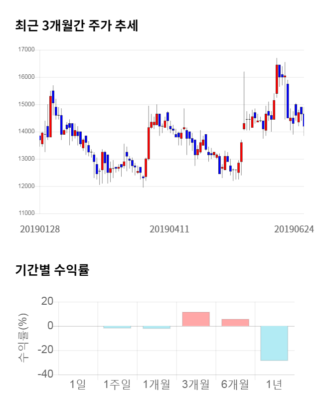 아이텍, 전일 대비 약 4% 하락한 13,600원