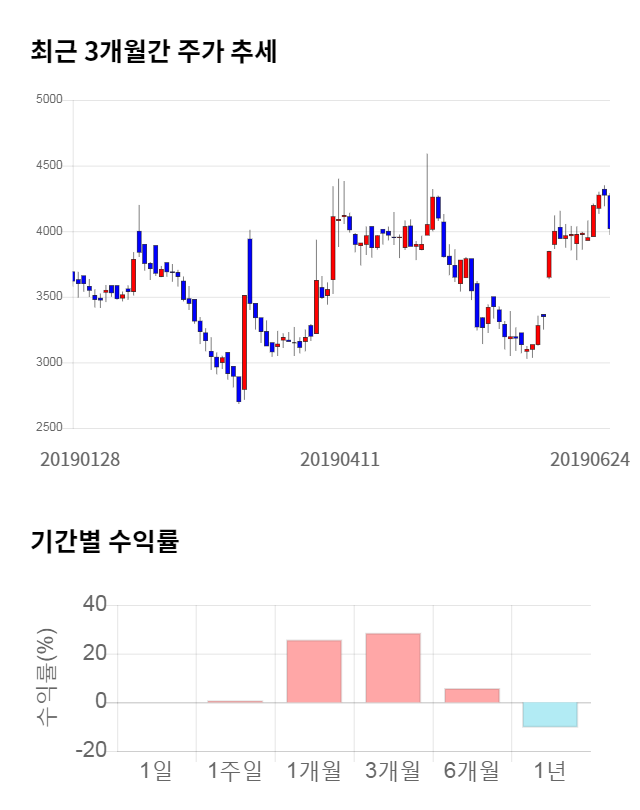 드래곤플라이, 전일 대비 약 3% 하락한 3,880원